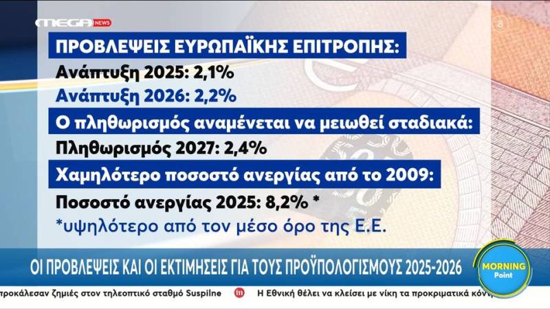 Οι εκτιμήσεις της Κομισιόν για το πρωτογεννές πλεόνασμα της χώρας για το 2025-26