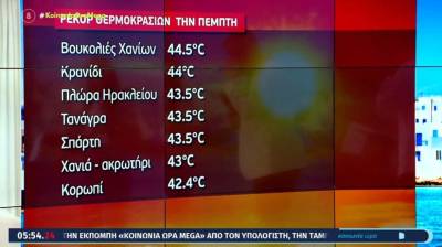 Καιρός: Υποχωρεί σήμερα ο καύσωνας, ανάσα δροσιάς το Σαββατοκύριακο (Βίντεο)