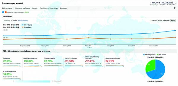 Το πρώτο εννεάμηνο του 2013: 2,4 εκατ. επισκέψεις στο eleftheriaonline.gr
