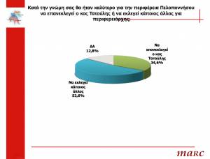 Η Μεσσηνία γυρίζει την πλάτη στον Τατούλη