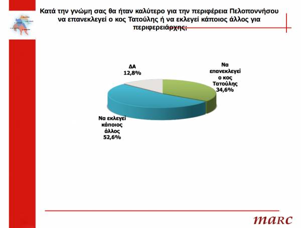 Η Μεσσηνία γυρίζει την πλάτη στον Τατούλη