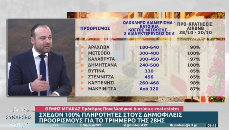Μπάκας: Σχεδόν 100% πληρότητες στους δημοφιλείς προορισμούς για την 28η Οκτωβρίου (Βίντεο)
