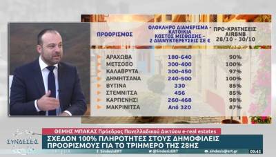 Μπάκας: Σχεδόν 100% πληρότητες στους δημοφιλείς προορισμούς για την 28η Οκτωβρίου (Βίντεο)