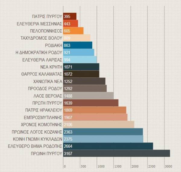 Το "eleftheriaonline.gr" πρώτο στην Ελλάδα στο Facebook και 2ο σε επισκέψεις και Twitter