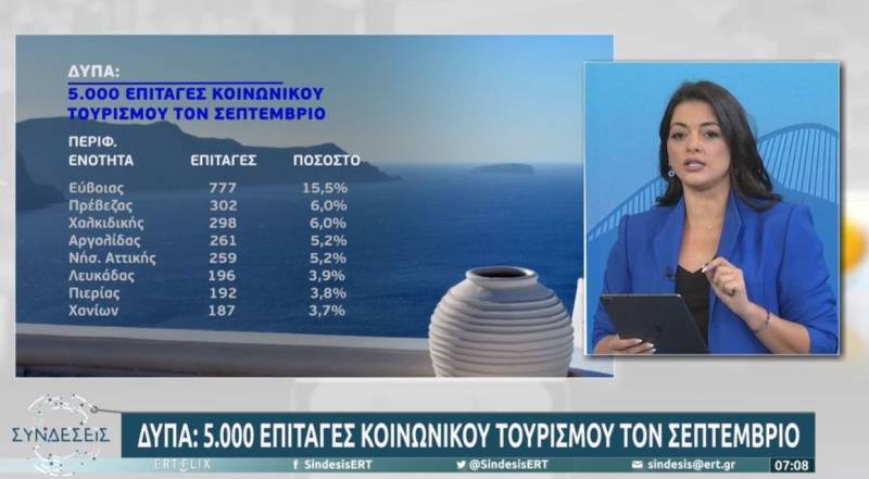 ΔΥΠΑ: 5.000 επιταγές κοινωνικού τουρισμού τον Σεπτέμβριο (Βίντεο)