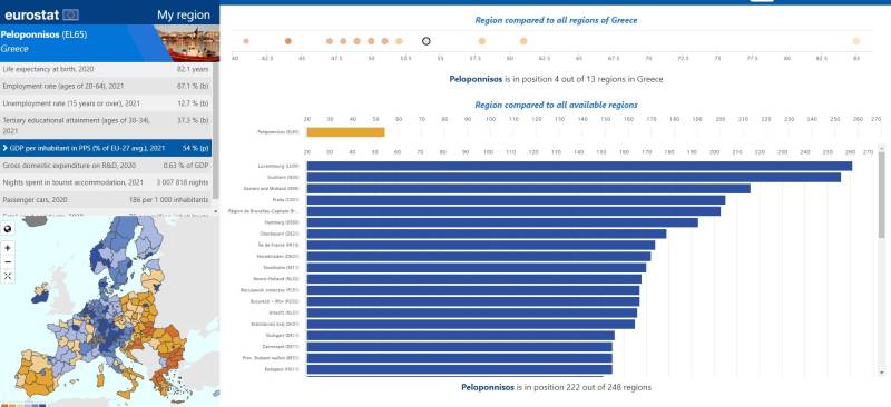 Στατιστικά Eurostat για Ευρωπαϊκές Περιφέρειες: Η Πελοπόννησος ψηλά σε τροχαία και ανεργία!