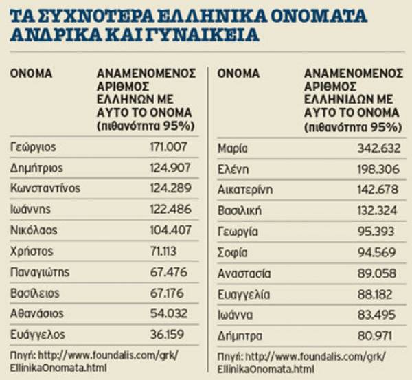 Μαρία, Ελένη και Γιώργος τα πιο συχνά ελληνικά ονόματα
