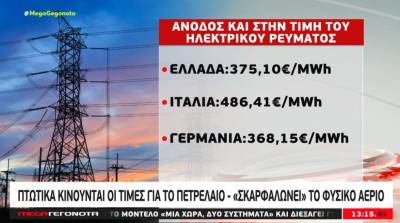 Πτωτικά κινούνται οι τιμές για το πετρέλαιο - «Σκαρφαλώνει» το φυσικό αέριο (Βίντεο)