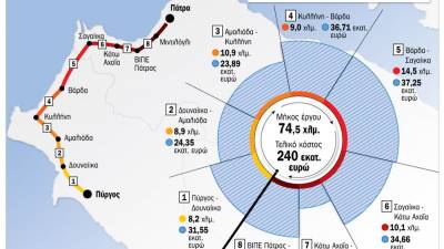 Αρχές 2022 μπουλντόζες στο Πάτρα - Πύργος