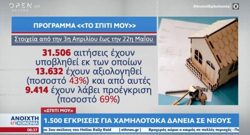 Σπίτι μου: 1.500 εγκρίσεις για χαμηλότοκα δάνεια σε νέους (Βίντεο)