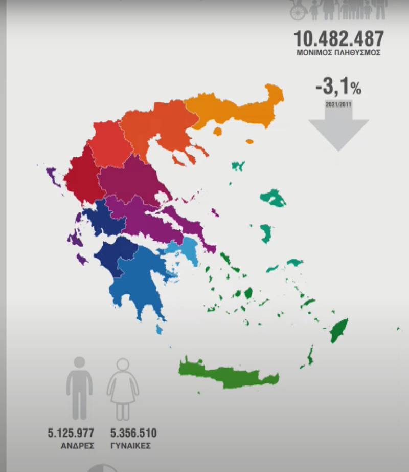 Απογραφή πληθυσμού 2021: Δυσανάλογα περισσότεροι οι θάνατοι σε σχέση με τις γεννήσεις-Μαραζώνουν τα χωριά (βίντεο)