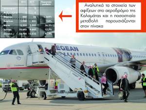 41,9% αύξηση αφίξεων στο αεροδρόμιο της Καλαμάτας