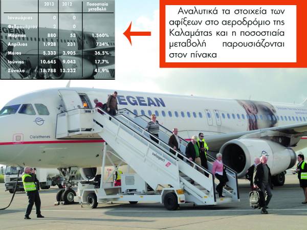 41,9% αύξηση αφίξεων στο αεροδρόμιο της Καλαμάτας