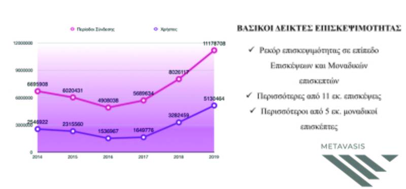 Εσπασε το φράγμα των 11 εκ. επισκέψεων το 2019 το eleftheriaonline.gr