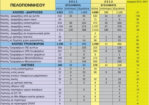 Οι ληστές το γύρισαν σε εύκολους στόχους: Από τράπεζες και ταχυδρομεία, σε σπίτια και δρόμους