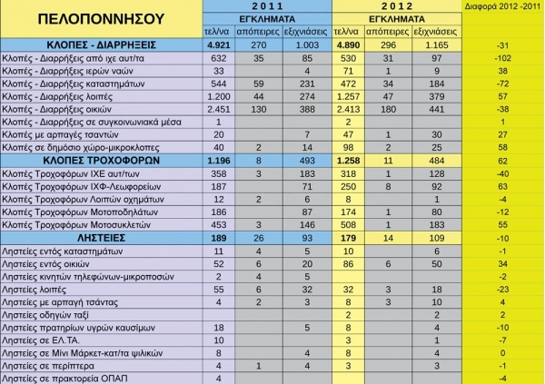 Οι ληστές το γύρισαν σε εύκολους στόχους: Από τράπεζες και ταχυδρομεία, σε σπίτια και δρόμους