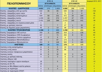 Οι ληστές το γύρισαν σε εύκολους στόχους: Από τράπεζες και ταχυδρομεία, σε σπίτια και δρόμους
