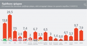 Απέναντι στη δημοσκοπική μη αυτοδυναμία, επισείουν κίνδυνο για ακυβερνησία