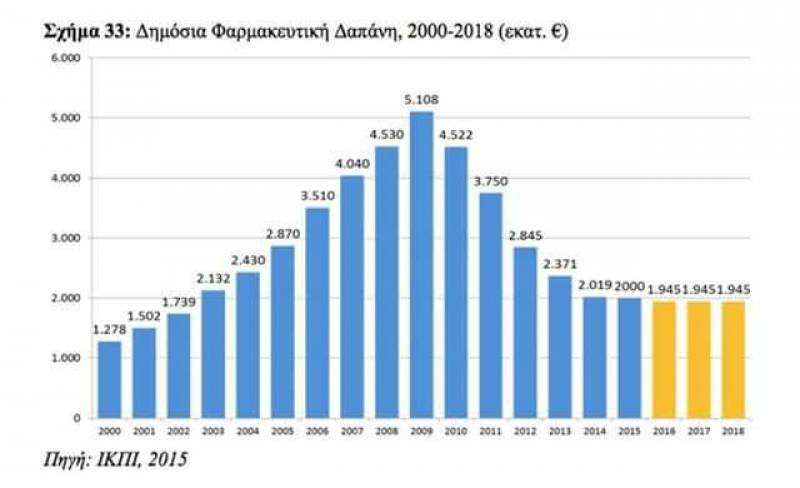 Το μεγάλο σκάνδαλο της φαρμακευτικής δαπάνης