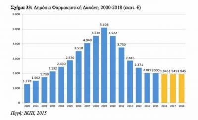 Το μεγάλο σκάνδαλο της φαρμακευτικής δαπάνης