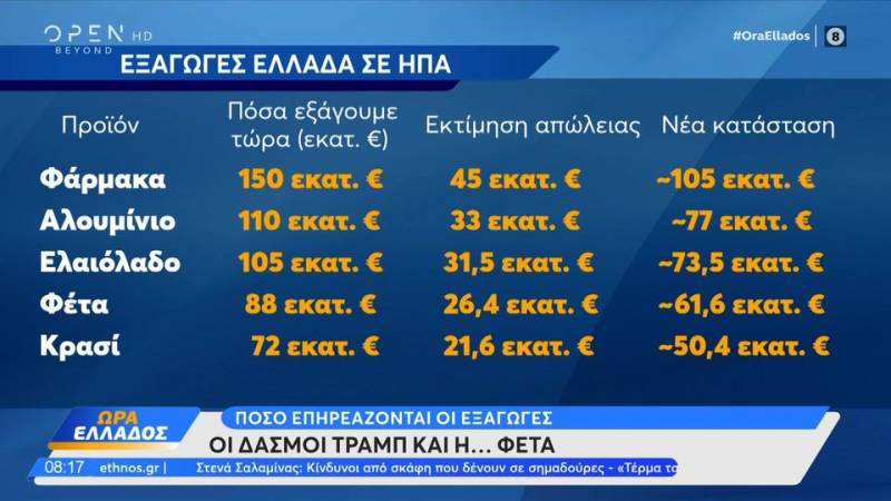 Πόσο επηρεάζονται οι εξαγωγές από τους δασμούς Τραμπ