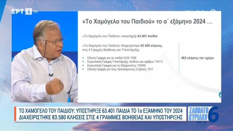 «Χαμόγελο του Παιδιού»: Υποστήριξε 63.401 παιδιά το 1ο εξάμηνο του 2024 - Διαχειρίστηκε 83.580 κλήσεις στις γραμμές βοήθειας και υποστήριξης
