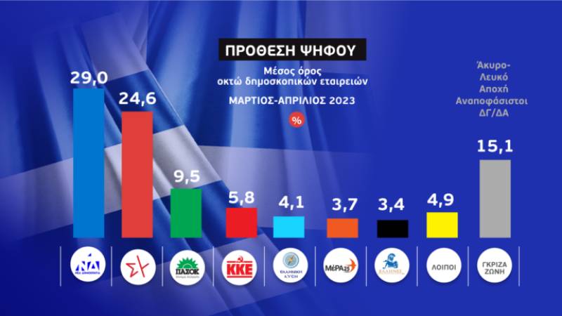 Το δεύτερο γκάλοπ της ΕΡΤ: Στις 4,4 μονάδες η διαφορά ΝΔ με ΣΥΡΙΖΑ (βίντεο)