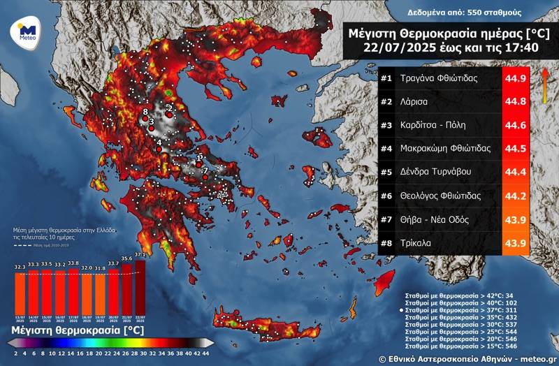 Πλησίασε τους 45°C η μέγιστη θερμοκρασία σήμερα– 102 σταθμοί με θερμοκρασίες άνω των 40°C
