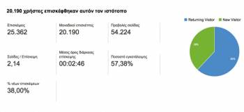 25.362 επισκέψεις στην "Ε" για τους σεισμούς στην Καλαμάτα