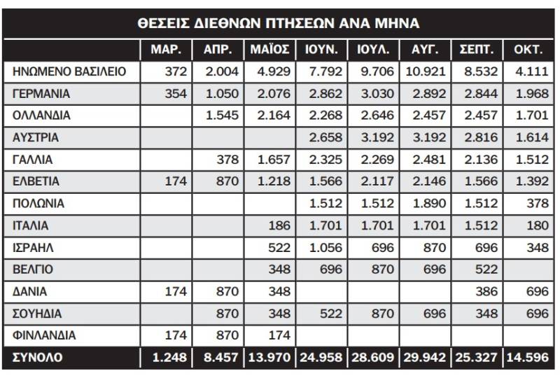 Αισθητά μειωμένες οι διεθνείς πτήσεις στο Αεροδρόμιο Καλαμάτας το 2023