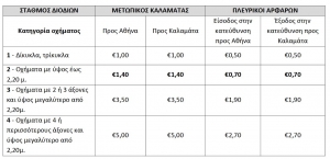 Οι τιμές στα διόδια της Καλαμάτας