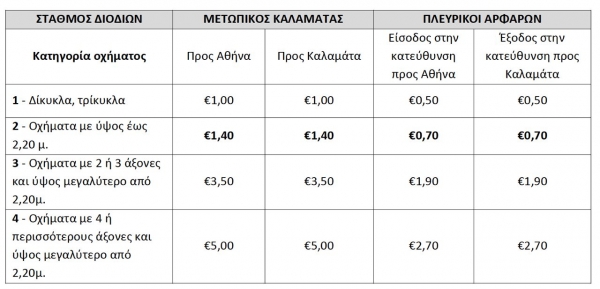 Οι τιμές στα διόδια της Καλαμάτας