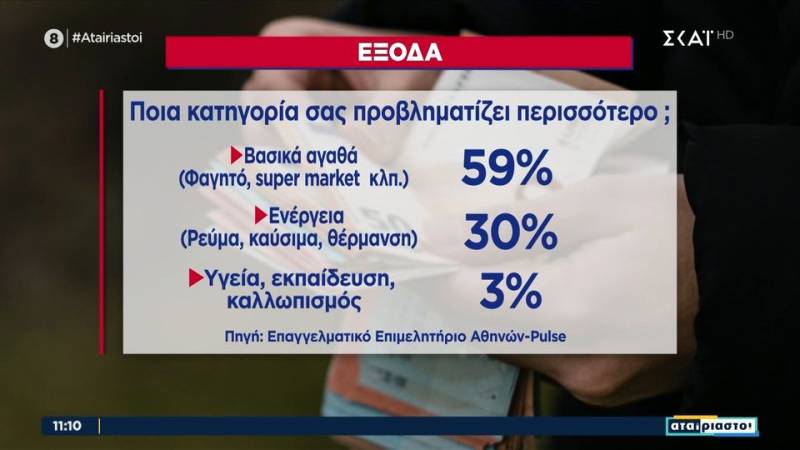 Έρευνα: Οι αυξήσεις και η ακρίβεια «εφιάλτης» για τους Ελληνες