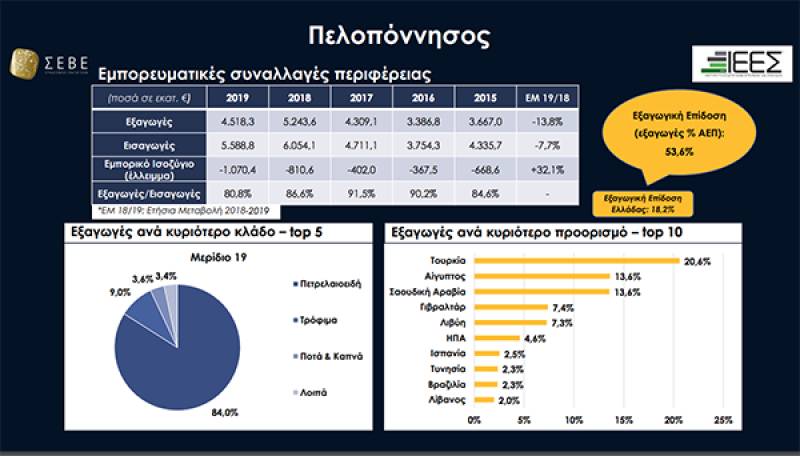 Μελέτη ΣΕΒΕ: “Πετρελαιοειδή εξάγει η Πελοπόννησος”