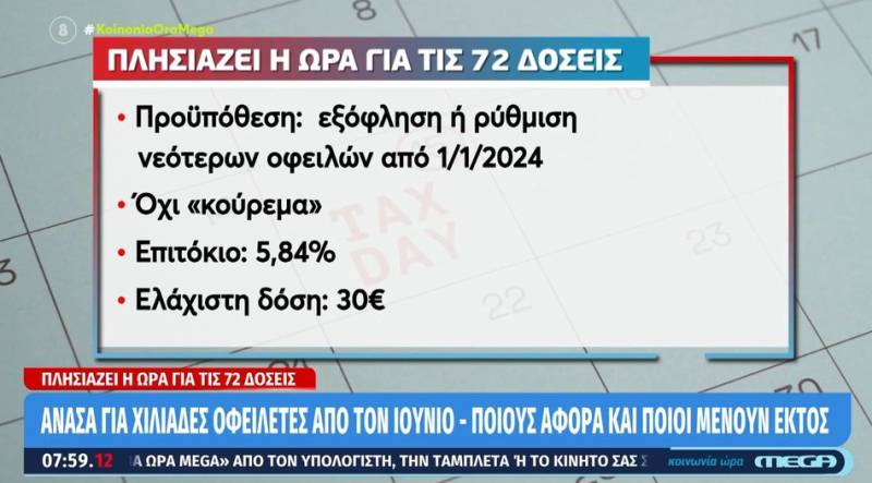 Τον Ιούνιο η ρύθμιση για τις 72 δόσεις – Ποιους αφορά (Βίντεο)