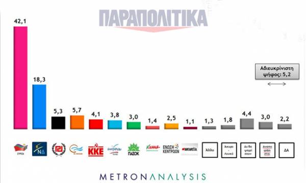 Metron Analysis: Διαφορά-ρεκόρ μεταξύ ΣΥΡΙΖΑ - ΝΔ στην πρόθεση ψήφου