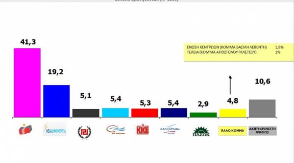 Νέα μετεκλογική δημοσκόπηση: ΣΥΡΙΖΑ 41,3% - ΝΔ: 19,2%