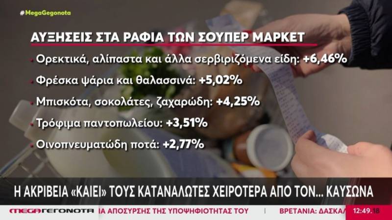 Ακρίβεια: Σε απόγνωση οι πολίτες από το «ράλι» τιμών σε βασικά αγαθά (Βίντεο)
