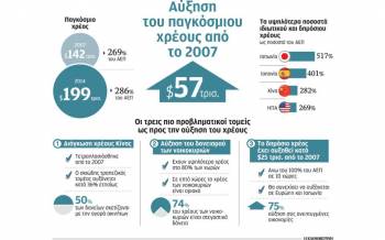 Στα 199 τρισ. δολάρια το παγκόσμιο χρέος