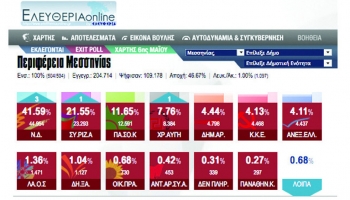 Τα αποτελέσματα στη Μεσσηνία ανά εκλογικό τμήμα