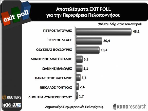 Μονομαχία Τατούλη - Δέδε στο β' γύρο δίνει η Kapa Research