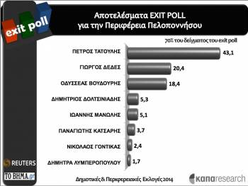 Μονομαχία Τατούλη - Δέδε στο β' γύρο δίνει η Kapa Research