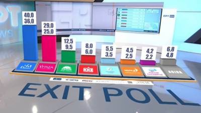 Εκλογές 2023: Νίκη της ΝΔ δείχνει το κοινό exit poll των τηλεοπτικών σταθμών εθνικής εμβέλειας