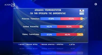 Opinion Poll: Πρώτος στην προτίμηση των πολιτών ο Κωνσταντίνος Τασούλας για την προεδρία της Δημοκρατίας (Βίντεο)