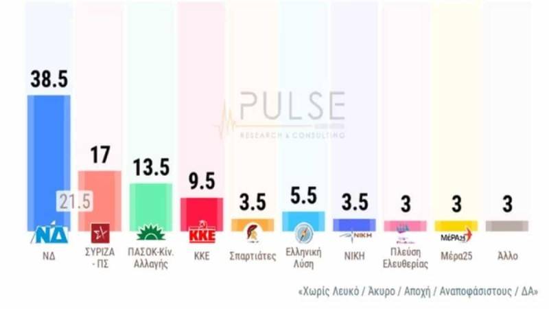 Δημοσκόπηση Pulse: Προβάδισμα 21,5 μονάδων της ΝΔ - Πέφτει κι άλλο ο ΣΥΡΙΖΑ, κέρδη για ΠΑΣΟΚ (βίντεο)