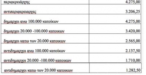 Οι νέοι μισθοί σε Δημόσιο και ΔΕΚΟ