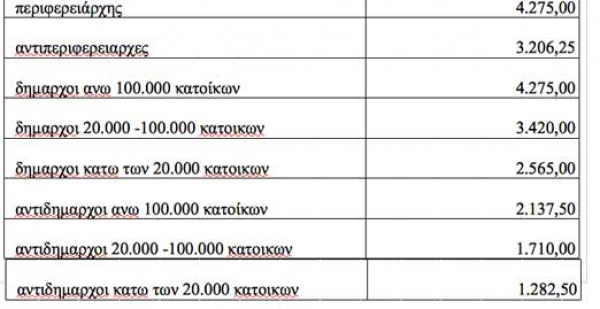 Οι νέοι μισθοί σε Δημόσιο και ΔΕΚΟ