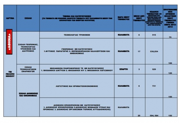 Παρά τις υποσχέσεις φεύγει από Καλαμάτα το Λογοθεραπείας